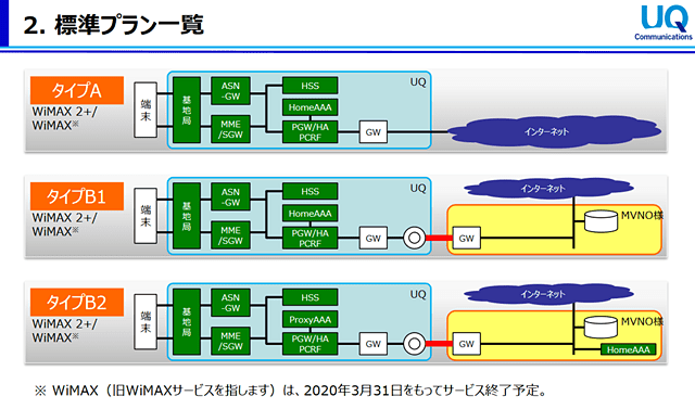 WiMAX MVNO向け3プラン