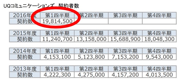 WiMAXの契約者数データ
