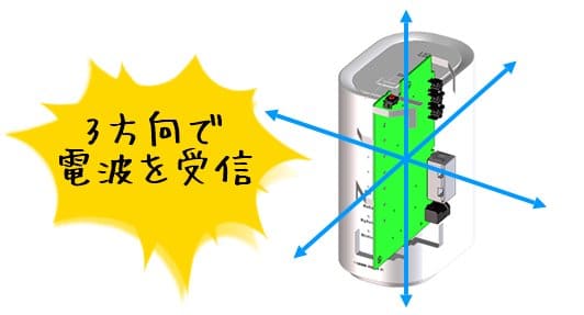 WiMAX HOME 01搭載のワイドレンジアンテナ図解