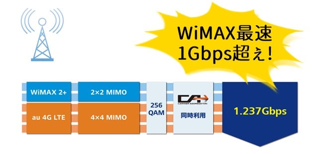 W06のダウンロード最大速度1.2Gbps