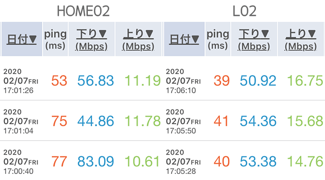 HOME02とL02の速度計測結果比較