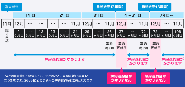36ヶ月ごとの自動更新　36ヶ月　ごとの更新月の解約違約金は０円になる。
