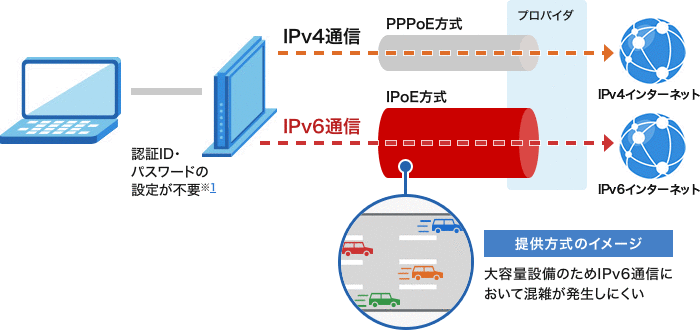 IPv6図説