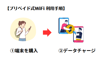 月額なしのポケット型Wi-Fiの利用手順