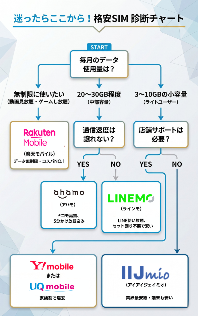 【結論】あなたに合う格安SIMはどこ？目的別に選ぶべき本当に使える5社フローチャート