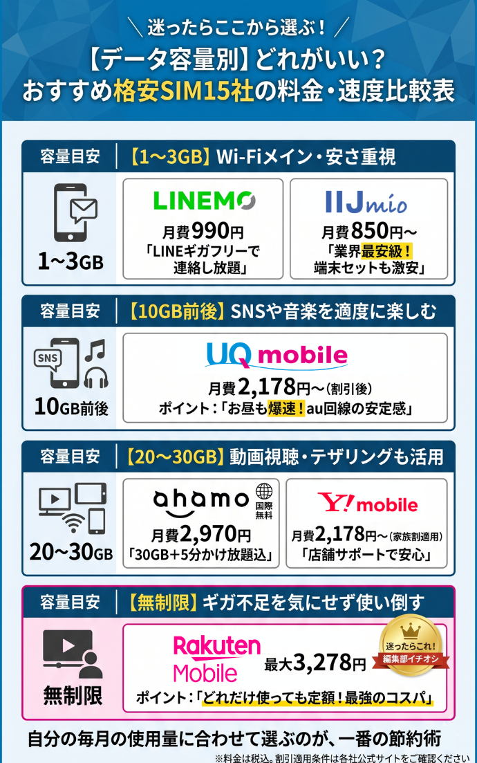 【データ容量別】どれがいい？おすすめ格安SIM15社の料金・速度比較表