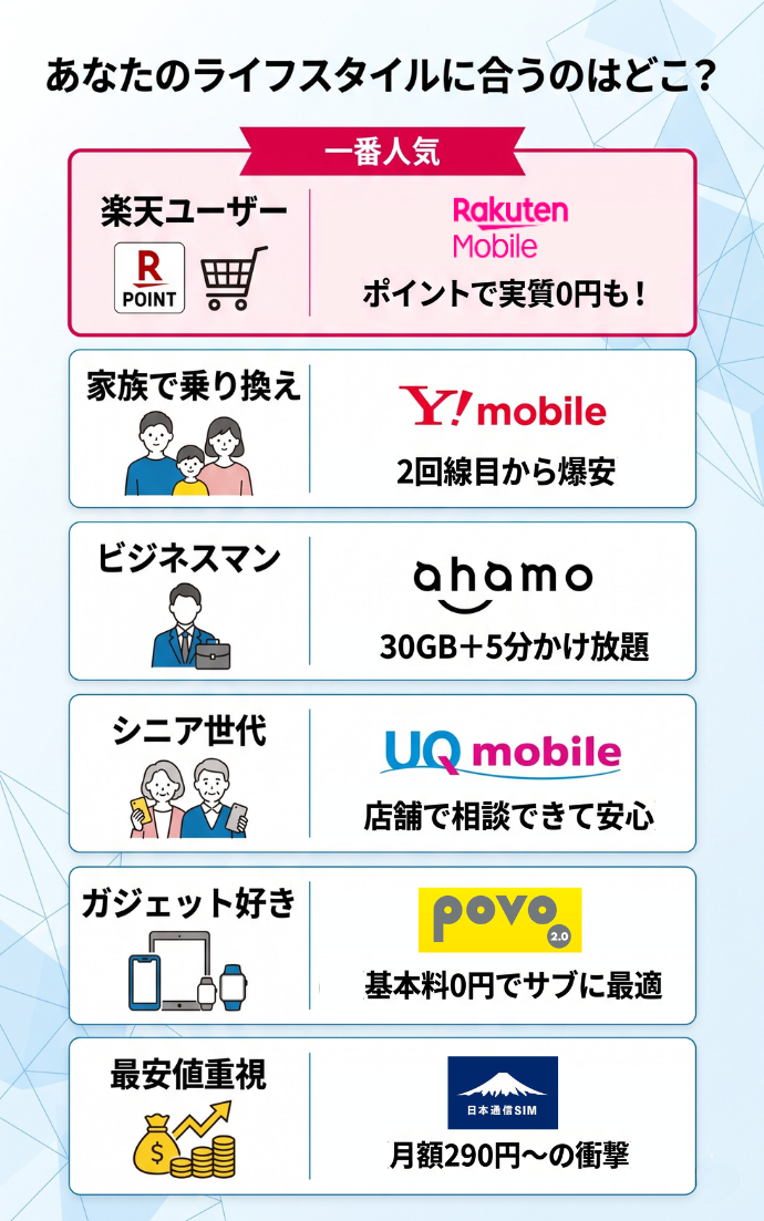 【全6属性】利用シーンやライフスタイル別におすすめの格安SIM