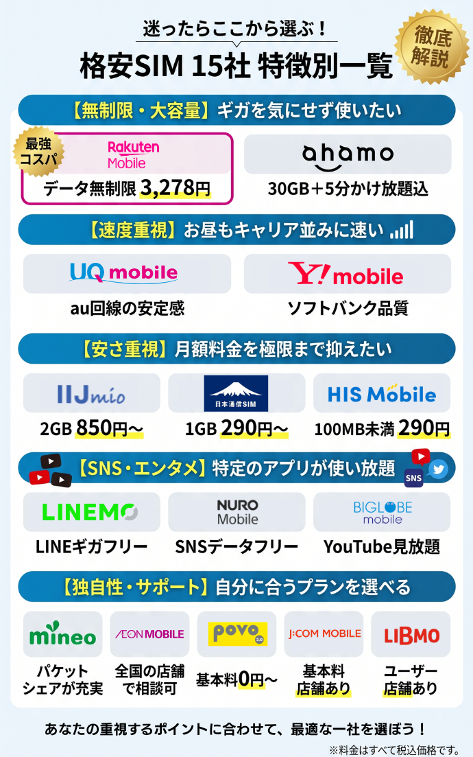おすすめ格安スマホ15社の特徴別一覧画像