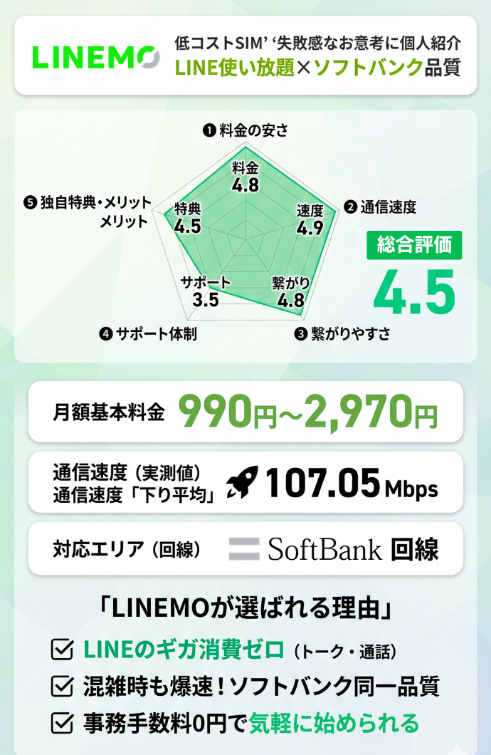 2位：LINEMO｜LINEが使い放題で月額990円から手軽に始める