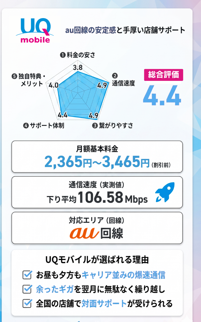 3位：UQモバイル｜au回線の安定した通信速度でストレスなく利用する