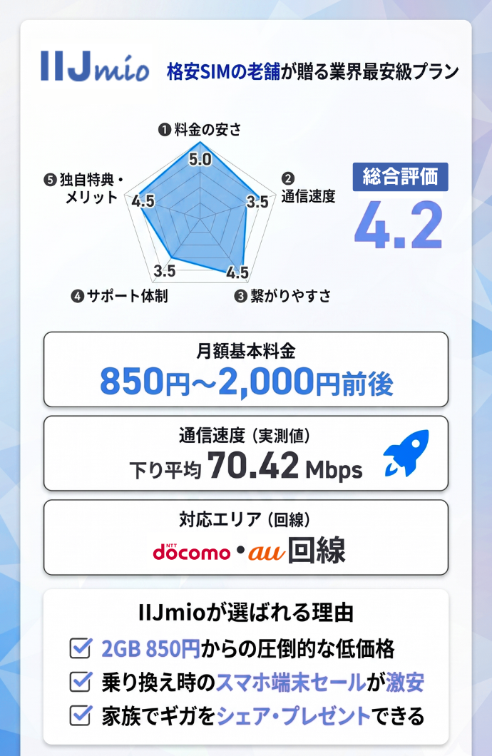 5位：IIJmio｜業界最安級の料金プランで毎月の固定費を極限まで削る