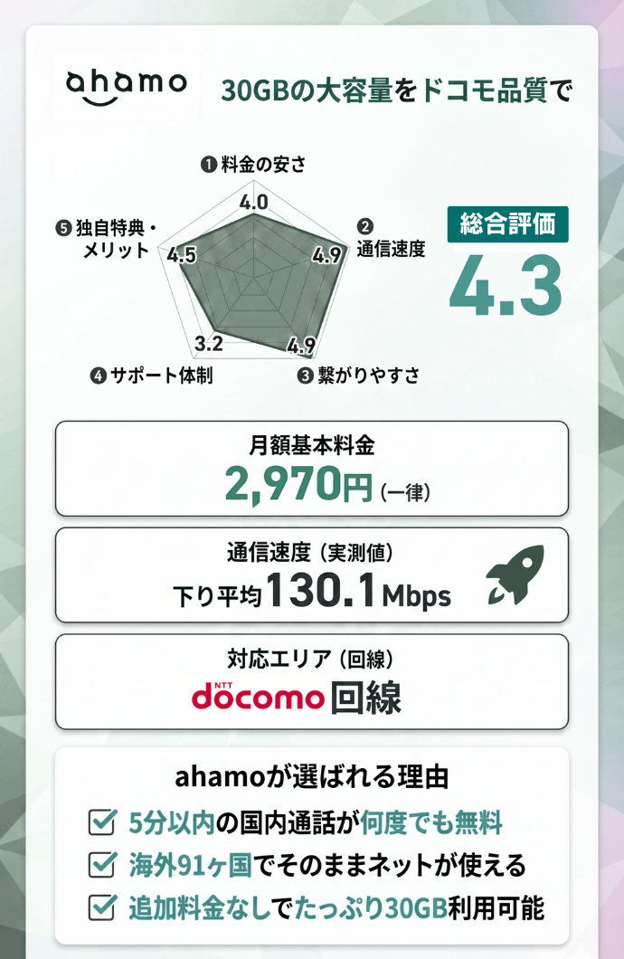 4位：ahamo｜30GBの大容量と海外通信無料でコスパ良く使いこなす