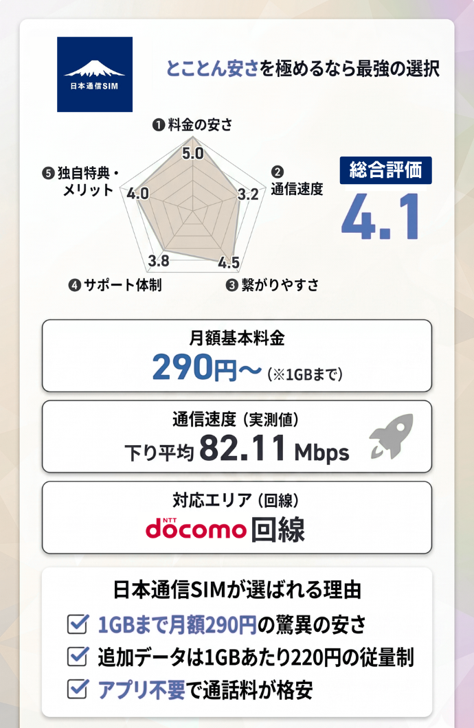6位：日本通信SIM｜合理的シンプル290プランなど「とにかく安さ」を極めるなら最強