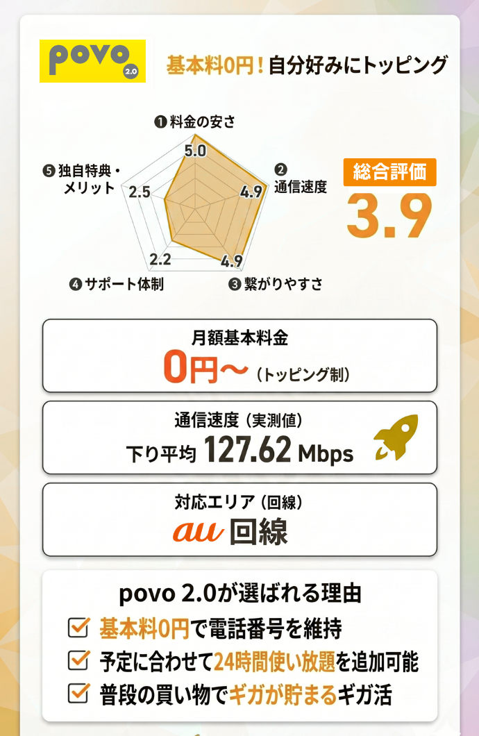 8位：povo 2.0｜基本料0円から必要な分だけトッピングして運用する