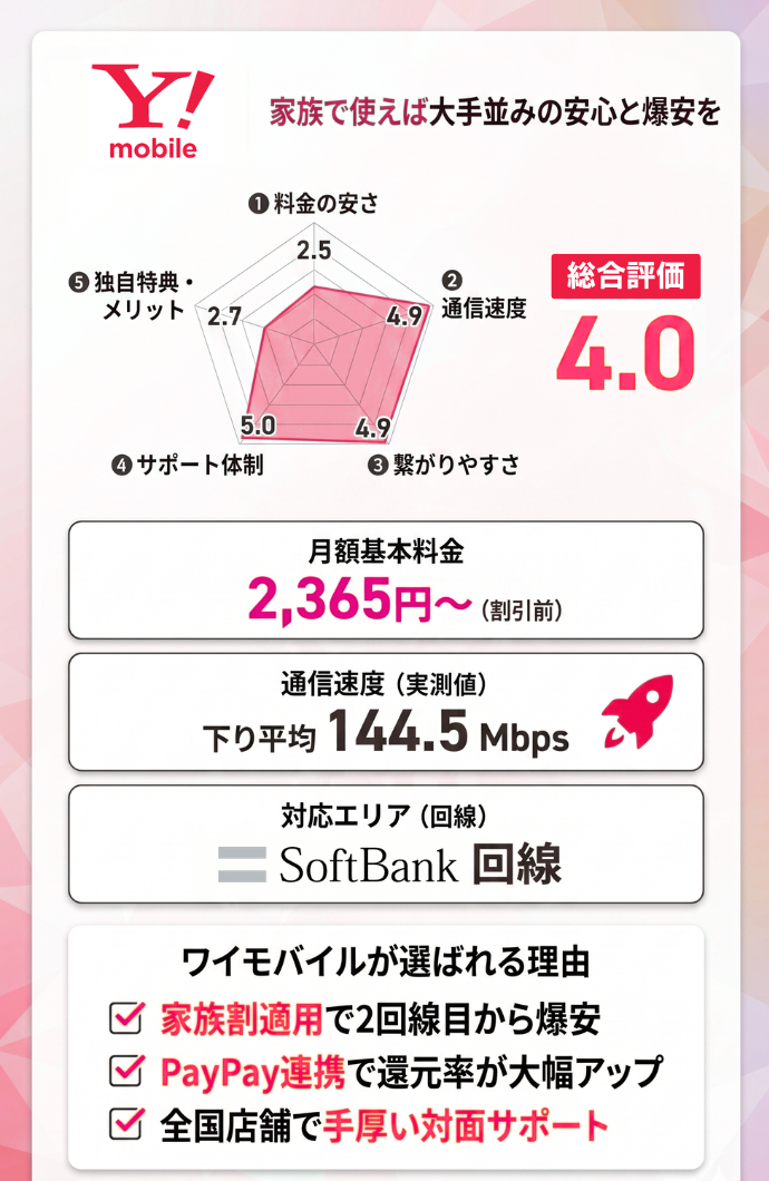 7位：ワイモバイル｜家族割や光セット割を適用して大手並みの品質で使う