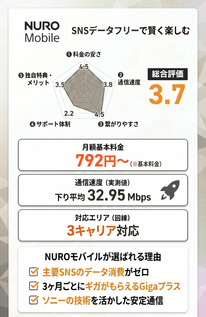 10位：NUROモバイル｜ソニーグループの高品質な回線を格安価格で利用する