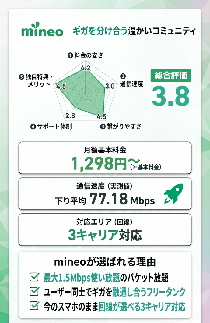 9位：mineo｜独自のパケットシェア機能でデータ容量を賢くやりくりする