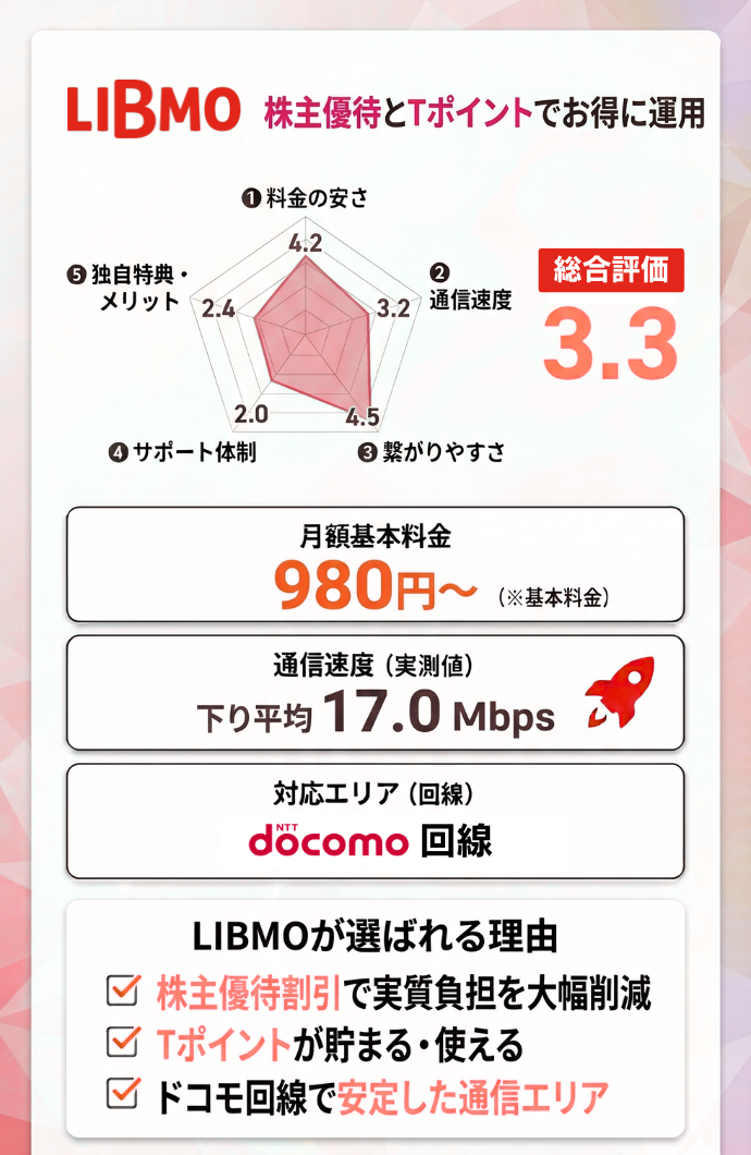 14位：LIBMO｜ドコモ回線の安定感と株主優待を組み合わせてお得に使う