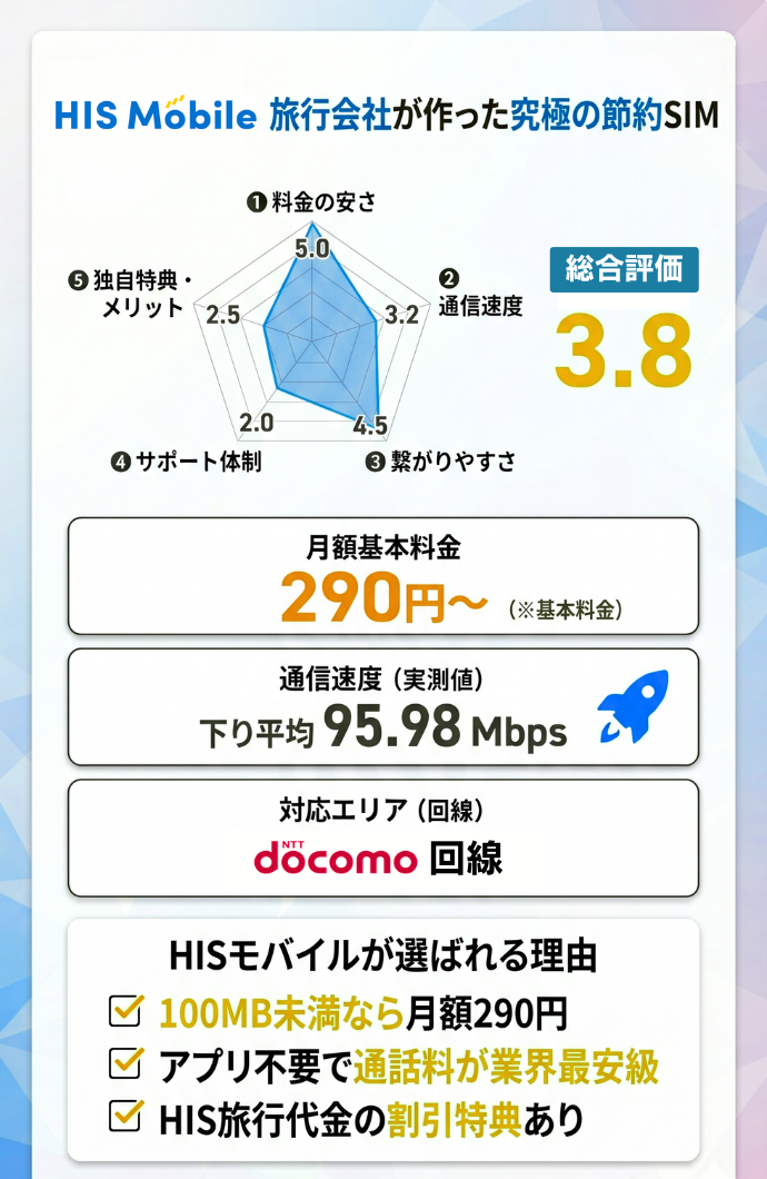 13位：HISモバイル｜100MB未満なら月額290円という驚きの安さで維持する