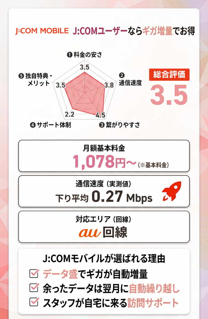 12位：J:COMモバイル｜余ったデータを翌月に繰り越して無駄なく使い切る