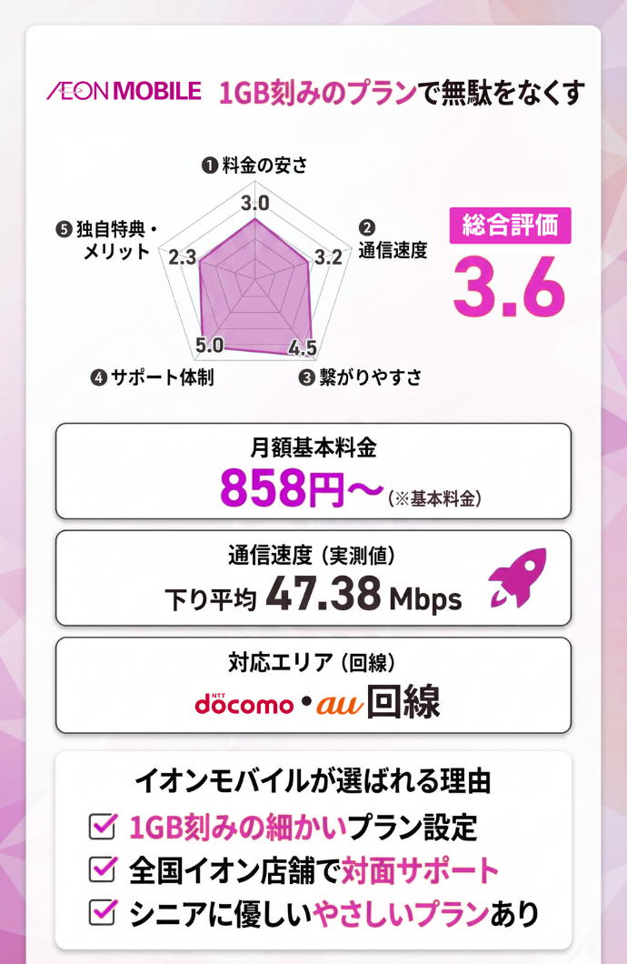 11位：イオンモバイル｜全国のイオンでサポートを受けながら自分に合うプランを選ぶ