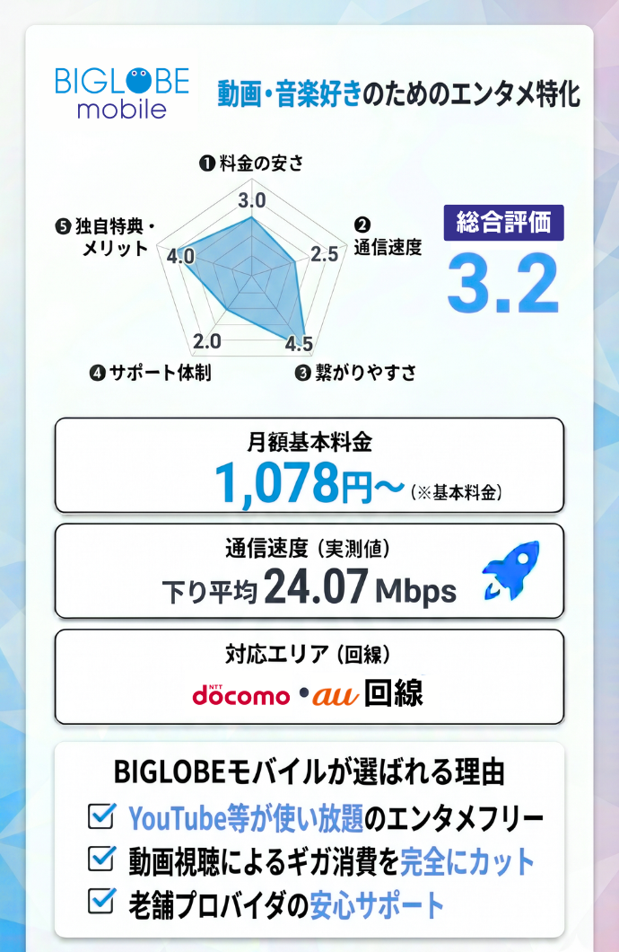 15位：BIGLOBEモバイル｜エンタメフリーで動画や音楽を通信量フリーで楽しむ