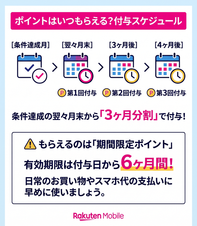 楽天モバイル三木谷キャンペーンのポイントはいつもらえる？付与時期や有効期限を解説
