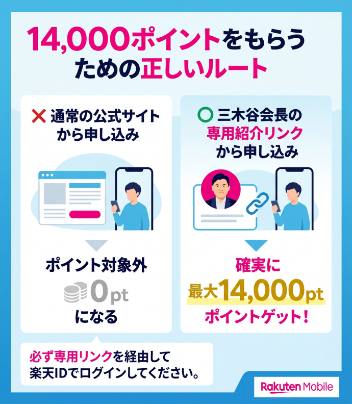 【結論】楽天モバイル三木谷キャンペーンで最大14,000ポイントを確実に受け取るなら紹介リンクから申し込もう
