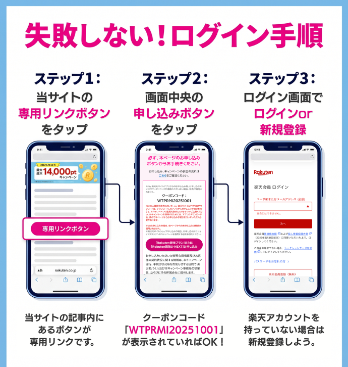 1. 三木谷会長の専用紹介リンクから楽天IDでログインして申し込むステップ