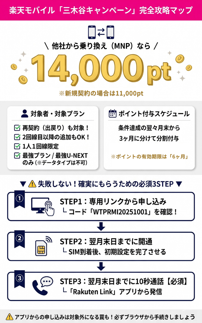 楽天モバイルの三木谷キャンペーン解説画像