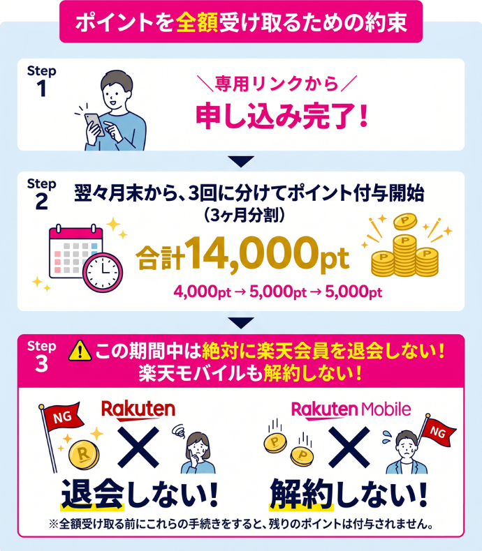 ポイントを全額受け取るための約束