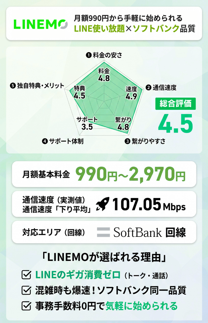 2位：LINEMO｜LINEが使い放題で月額990円から手軽に始める