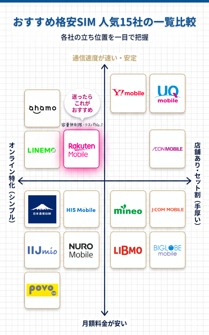 格安SIMおすすめランキング15選ポジショニングマップ