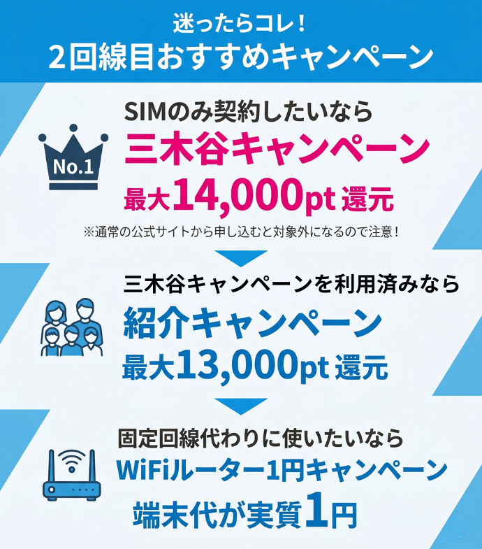 【結論】楽天モバイル2回線目で最もおすすめは三木谷キャンペーン！対象外の場合はその他から申し込もう