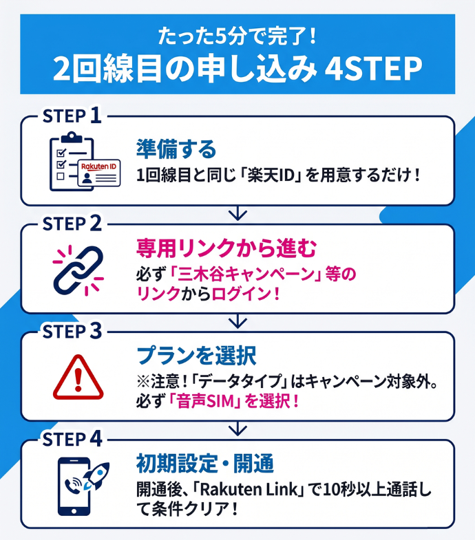 楽天モバイル2回線目(複数回線)の申し込み方法を4つのステップで解説
