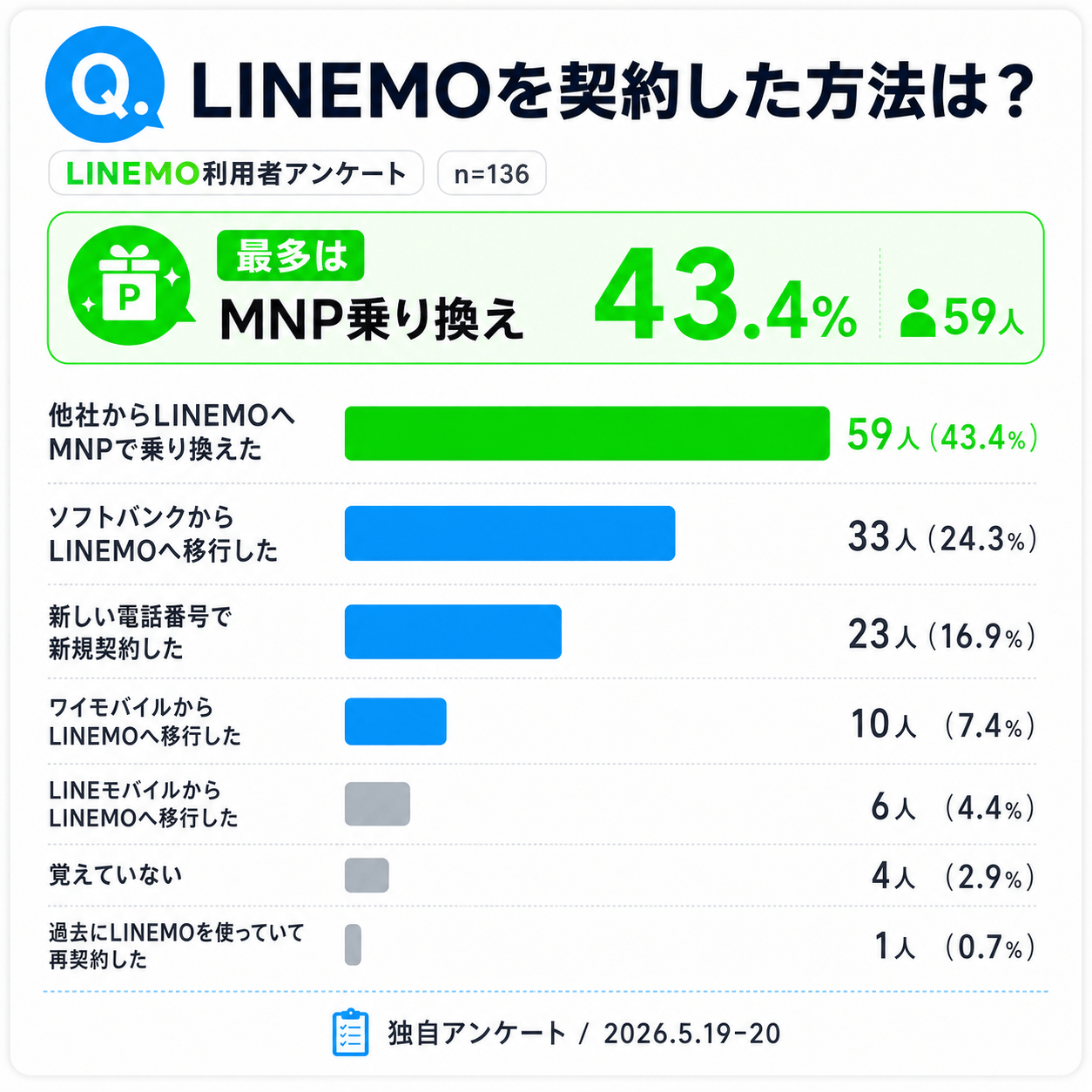 LINEMOキャンペーンアンケート_LINEMOを契約した方法