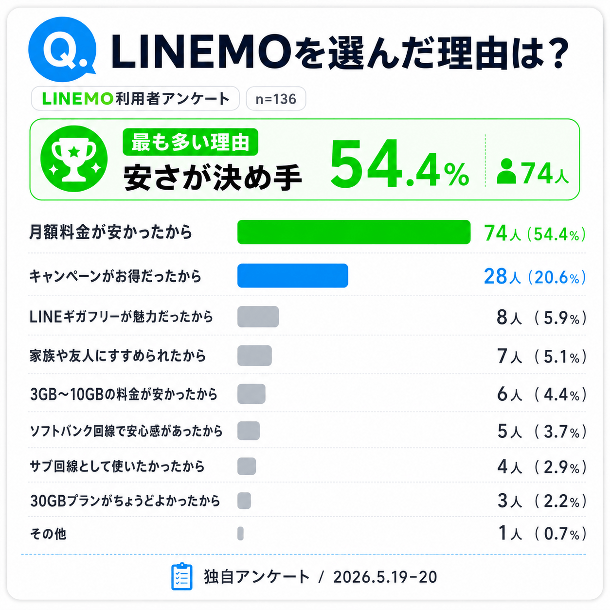 LINEMOキャンペーンアンケート_LINEMOを選んだ理由