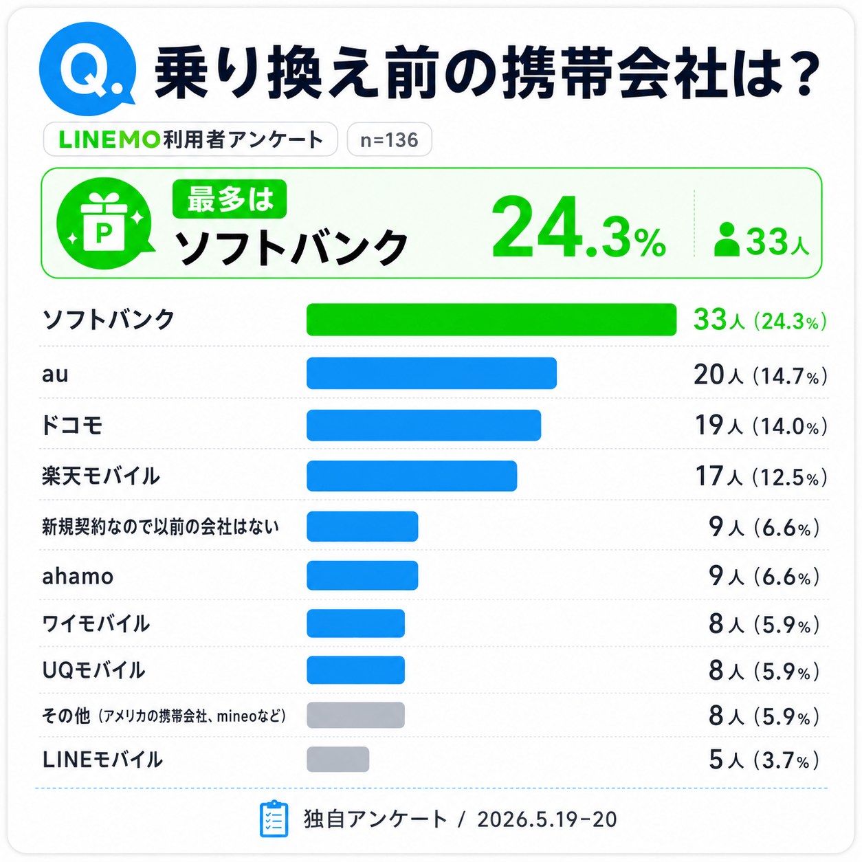 LINEMOキャンペーンアンケート_乗り換え前の携帯会社
