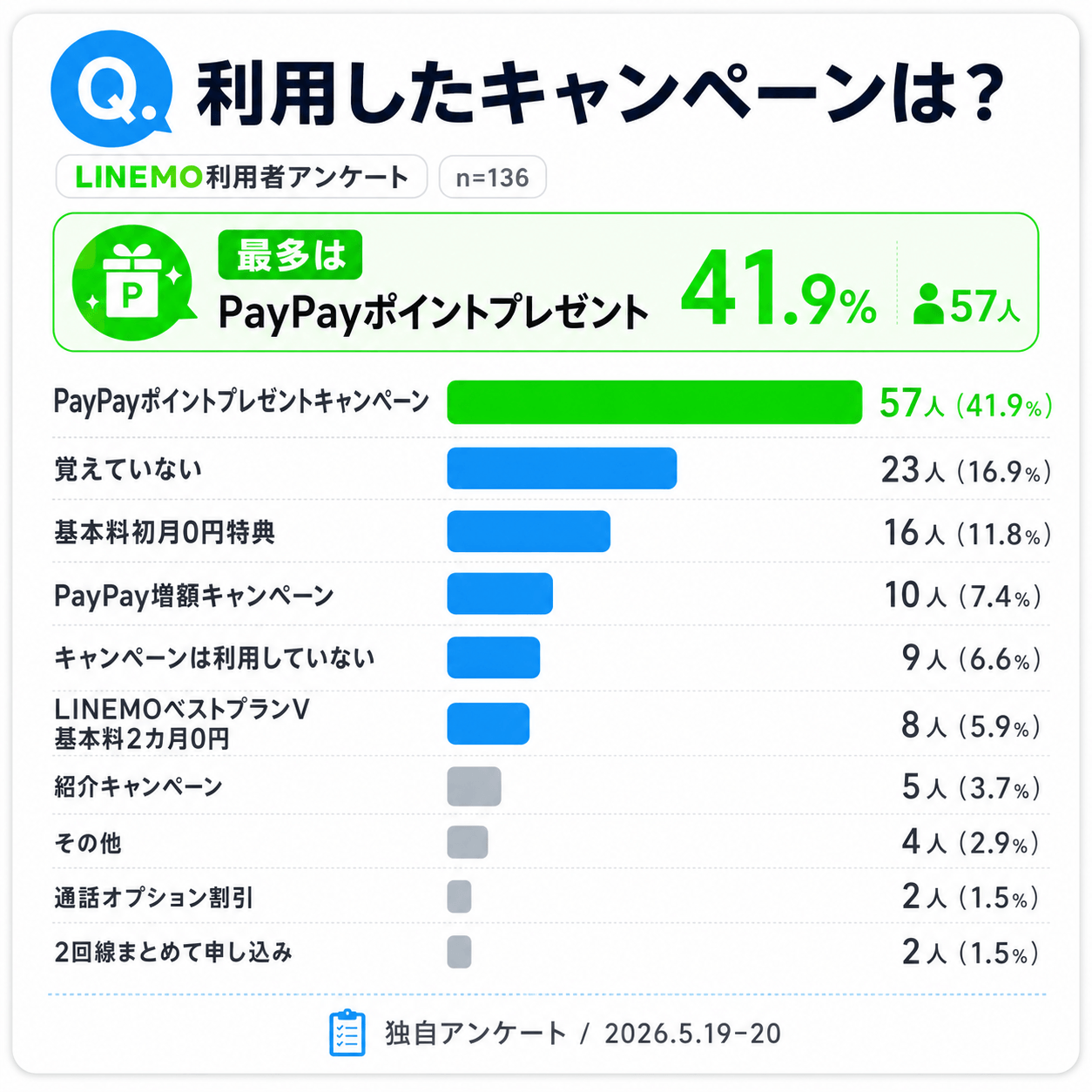 LINEMOキャンペーン アンケート_利用したキャンペーン