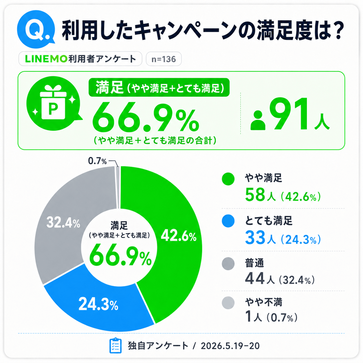 LINEMOキャンペーンアンケート_利用したキャンペーンの満足度