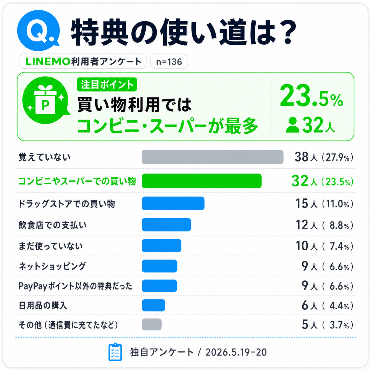 LINEMOキャンペーンアンケート_特典の使い道