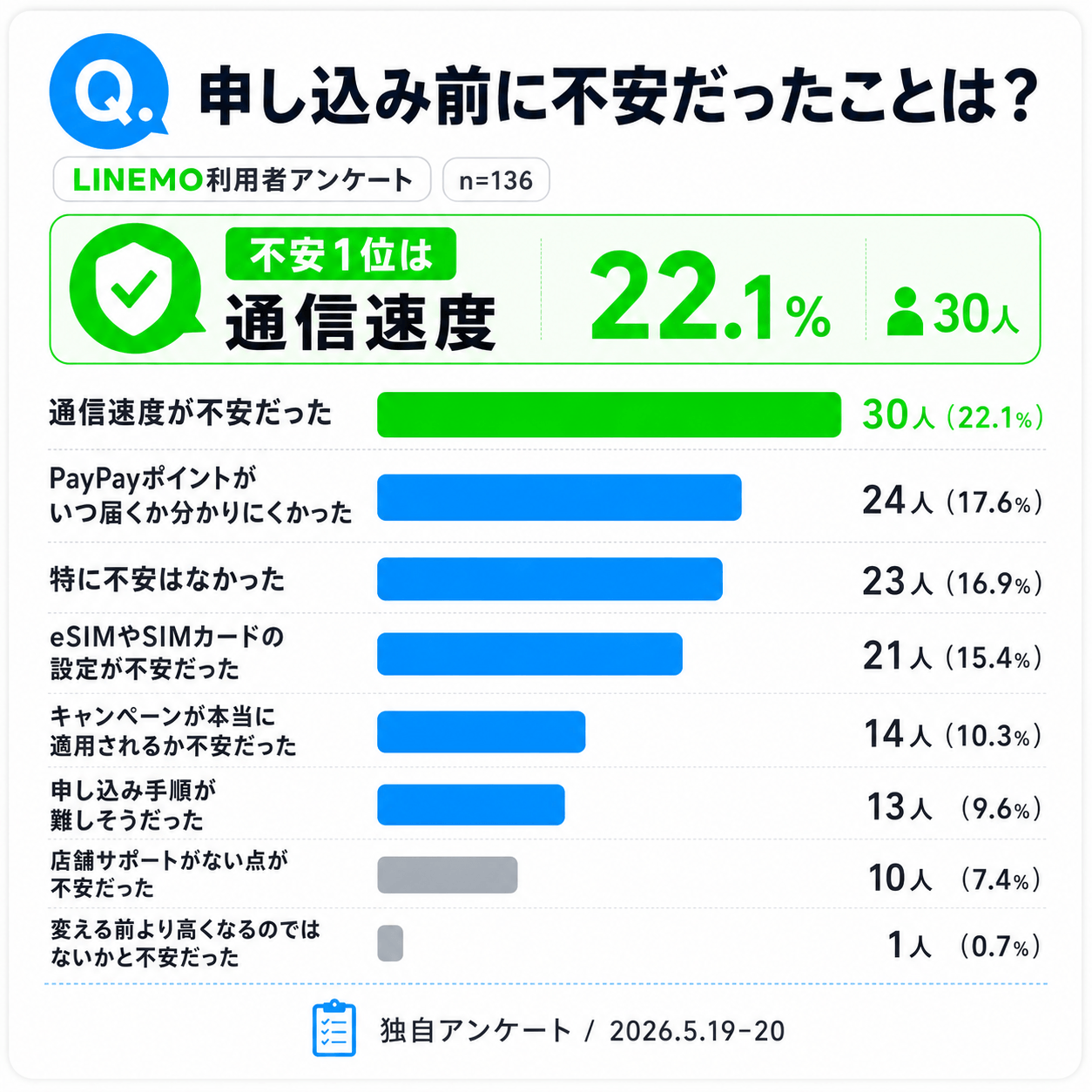 LINEMOキャンペーンアンケート_申込前に不安だったこと