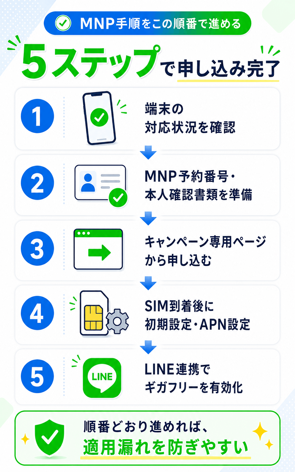 LINEMOのキャンペーンを確実に適用させるための5つのMNP手順