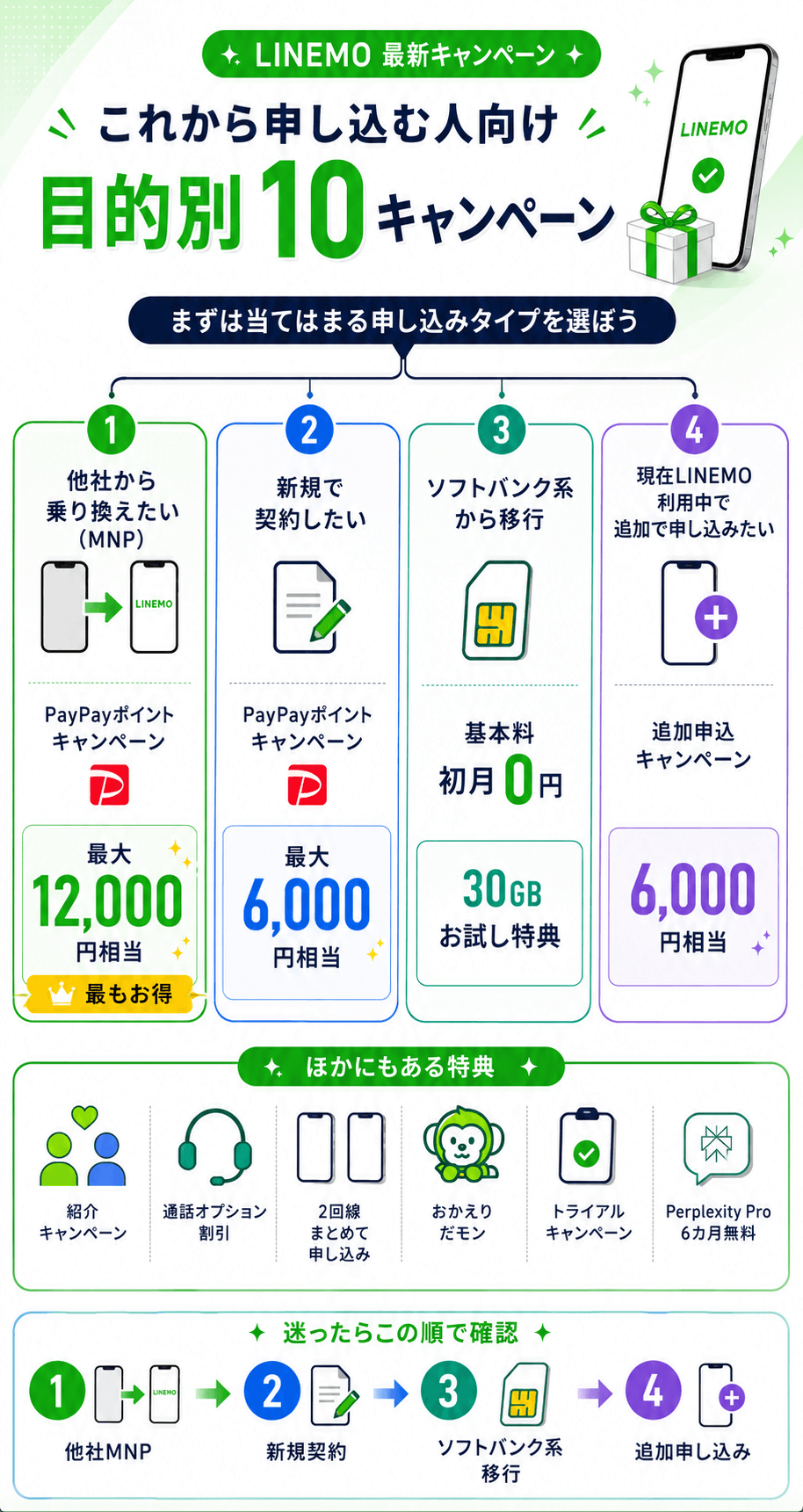 【これから申し込む人向け】LINEMOの最新キャンペーンを目的別に10個紹介
