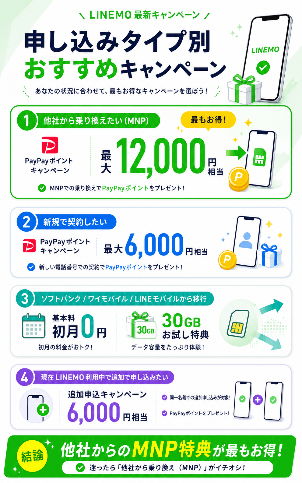 LINEMOの最新キャンペーンで最もお得に申し込む方法を乗り換え・新規別に解説