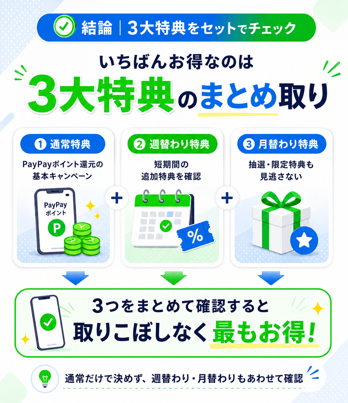 【結論】LINEMOのキャンペーンは「通常＋週替わり＋月替わり」の3大特典をセットで申し込むのが一番お得！