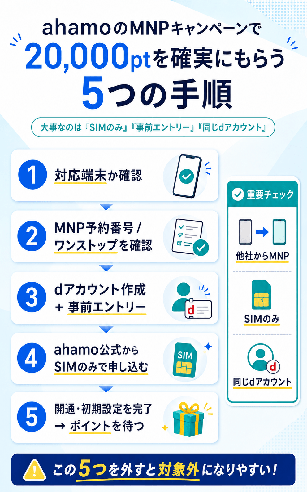 ahamo(アハモ)のMNPキャンペーンで20,000ptを確実にもらう5つの手順
