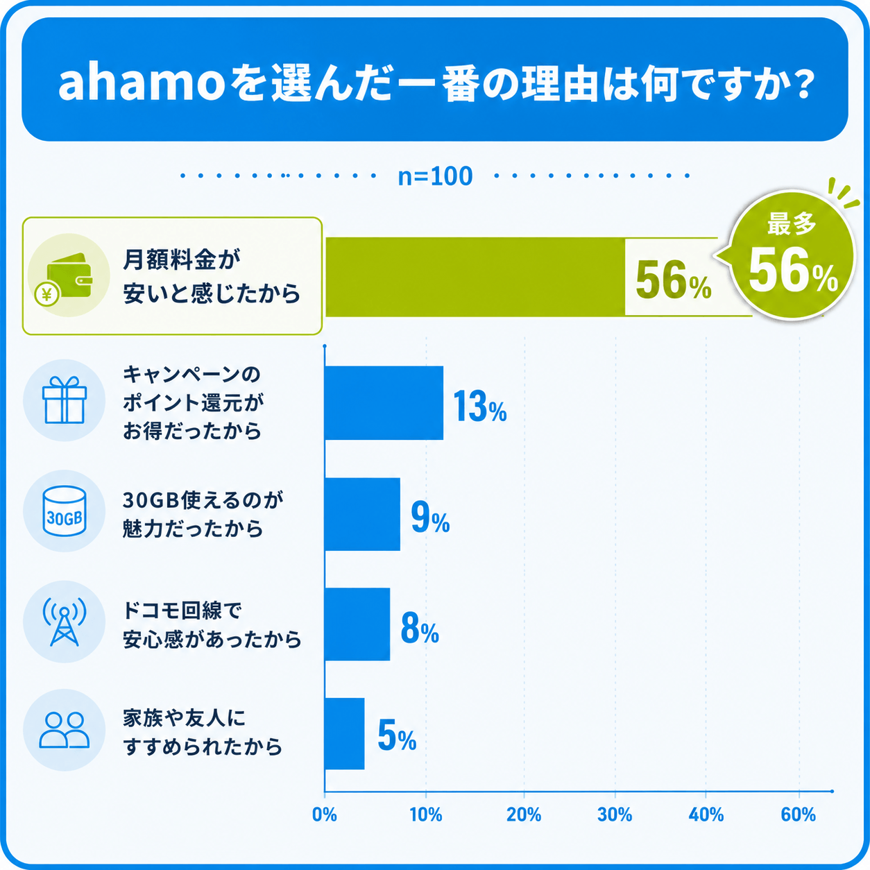 ahamoを選んだ一番の理由についてのアンケート結果