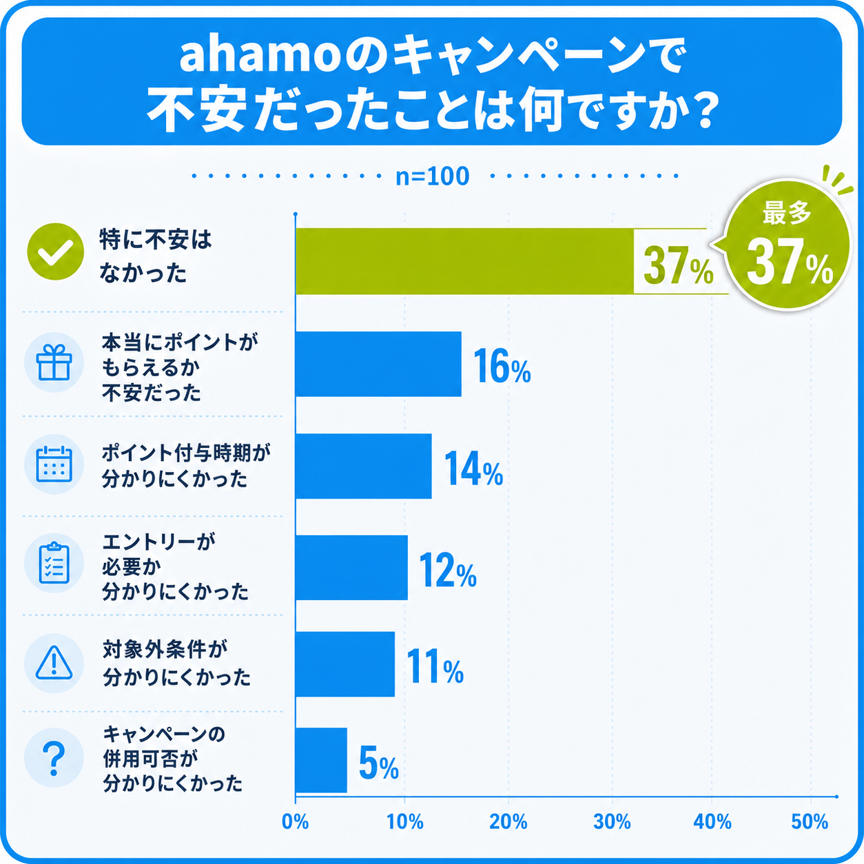 ahamoキャンペーンで不安だったことについてのアンケート結果