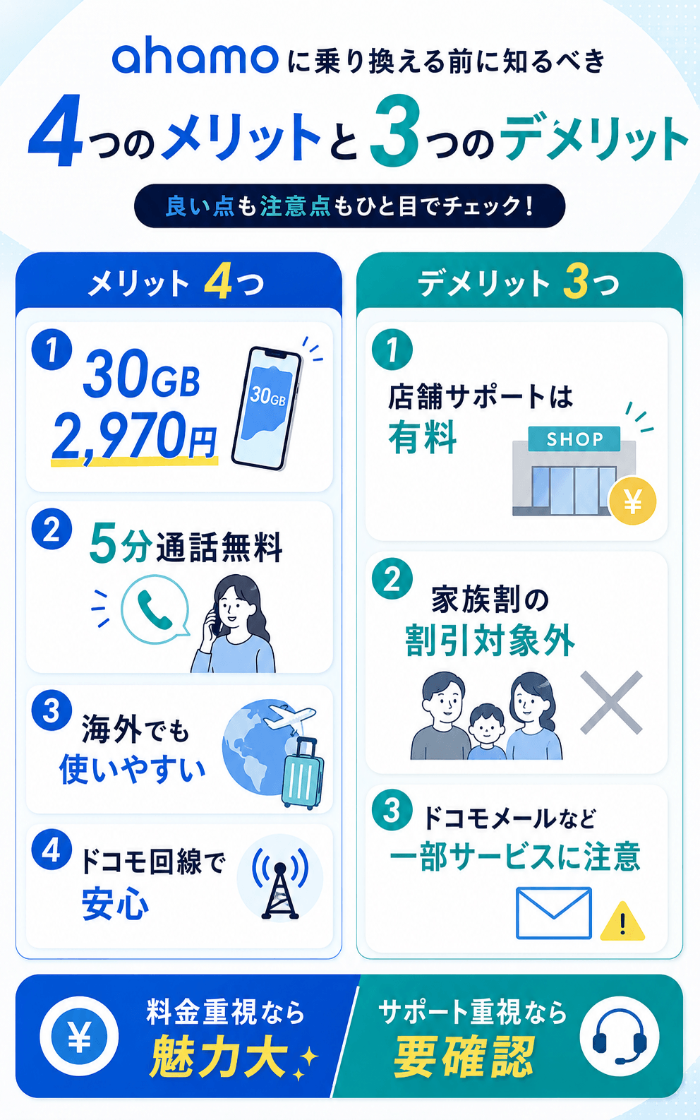 ahamo(アハモ)に乗り換える前に知るべき4つのメリットと3つのデメリット